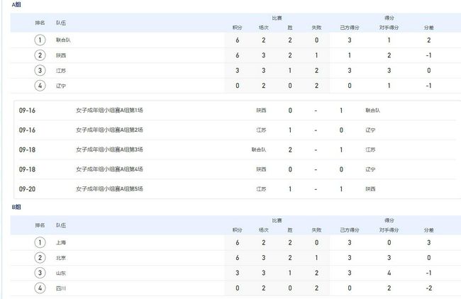 下半场，余嘉豪上来连砍7分帮助浙江一波9-0再次拉开20分以上领先，北京进攻端并没有太好的办法，吴前里突外投助队拉开27分领先，末节陆文博接连三分命中，浙江一波10-0进攻波直接拉开30分以上分差，北京无心恋战，最终浙江116-79大胜北京。